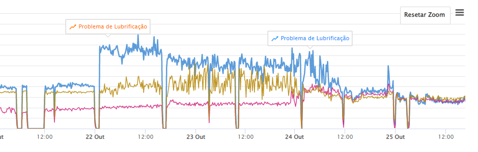 Após execução da manutenção, ativo volta ao normal.