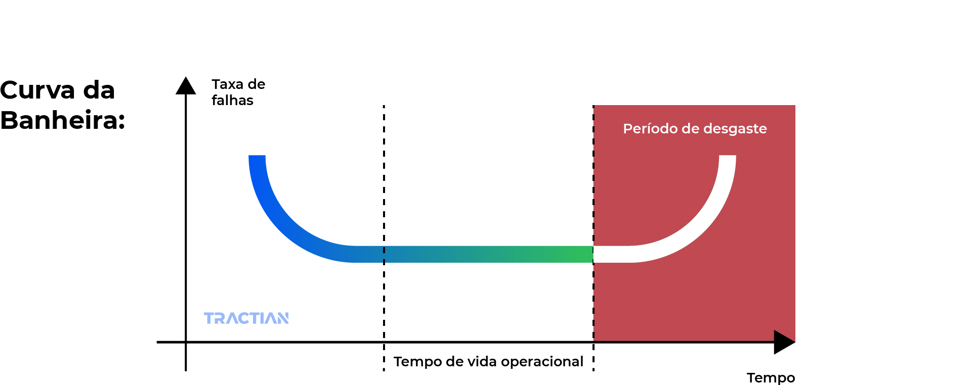 Gráfico sobre a Curva de Banheira: Taxa de falha entre Período de Desgaste é igual ao Tempo de vida operacional