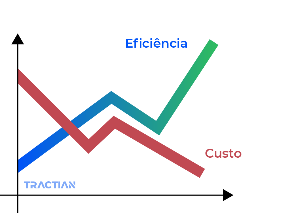 Eficiência versos custo