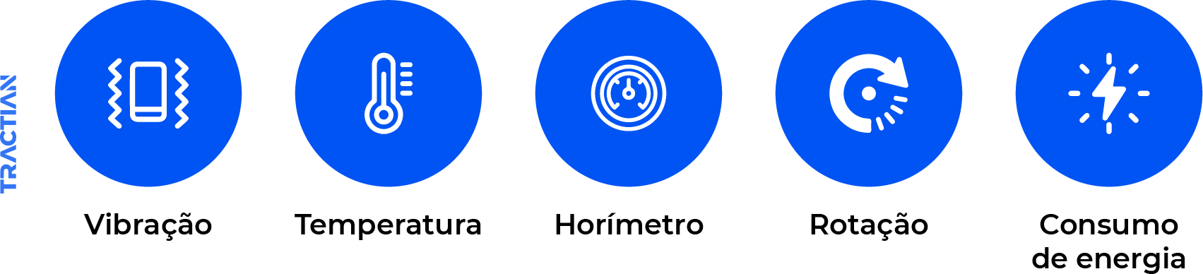 Parâmetros que ajudam a aumentar a vida útil dos ativos: vibração, temperatura, horímetro, rotação e consumo de energia