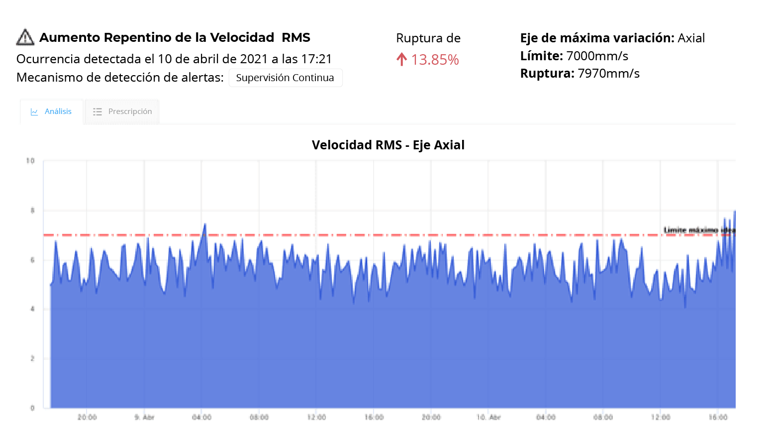 Aumento repentino de la velocidad