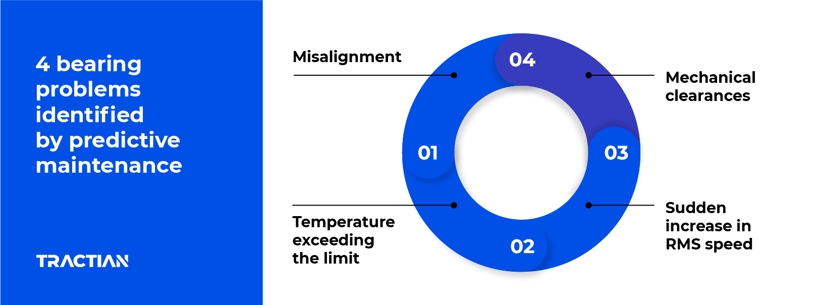 Bearing problems identified by predictive maintenance
