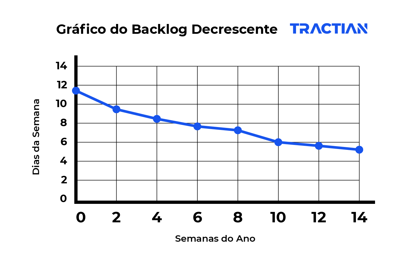 Confira um gráfico do backlog decrescente
