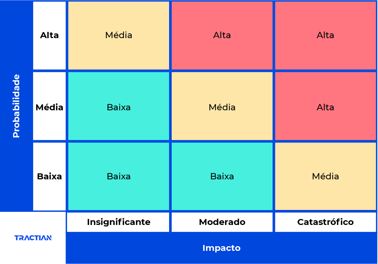 Impacto de um ativo com classificação definida na matriz de criticidade. 