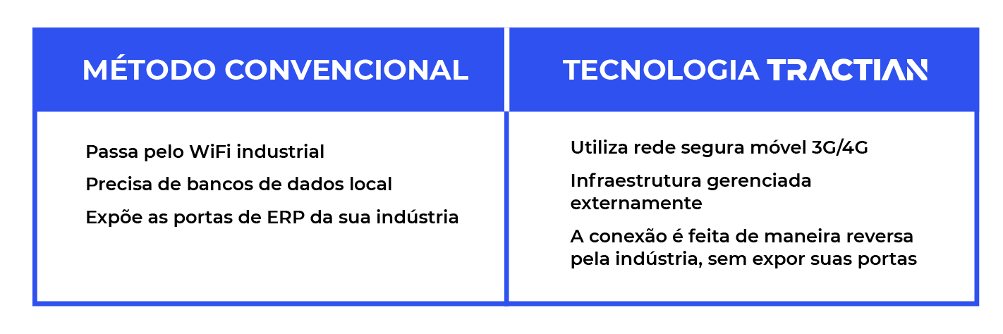 Conectividade na indústria convencional e com a TRACTIAN