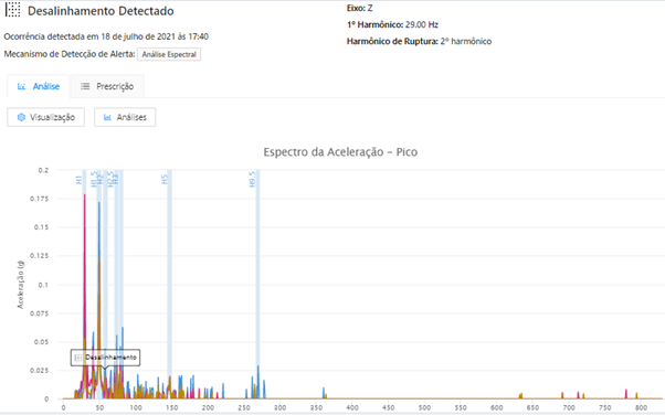Desalinhamento detectado pela plataforma Tractian