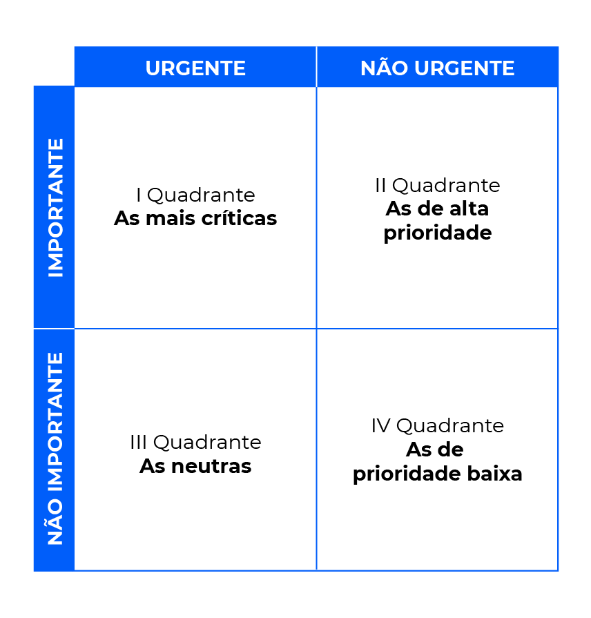 quadrante sobre gestão de ritmo de uma equipe