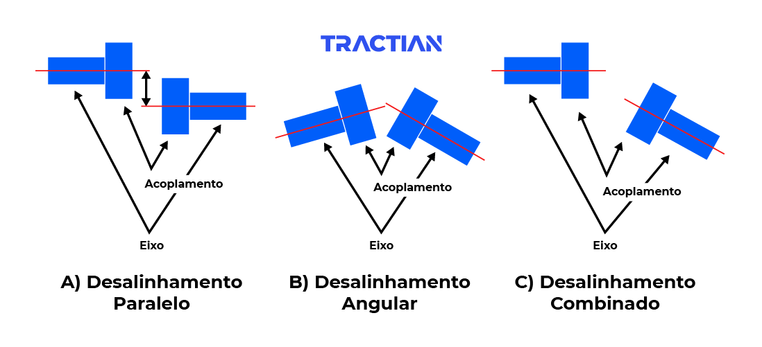 Tipos de desalinhamento: Paralelo x Angular x Combinado
