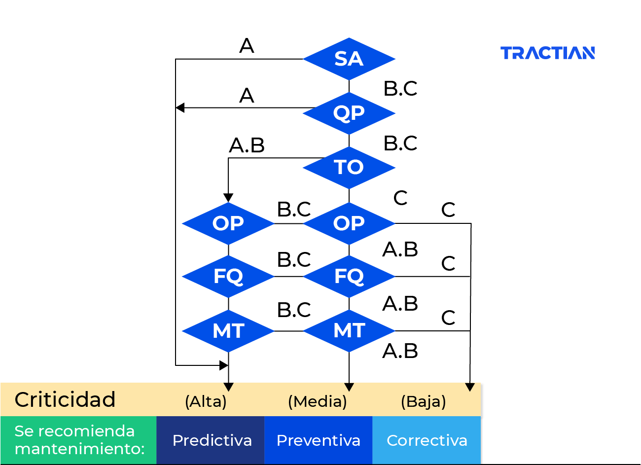 principales indicadores que determinan el grado de criticidad de los equipos