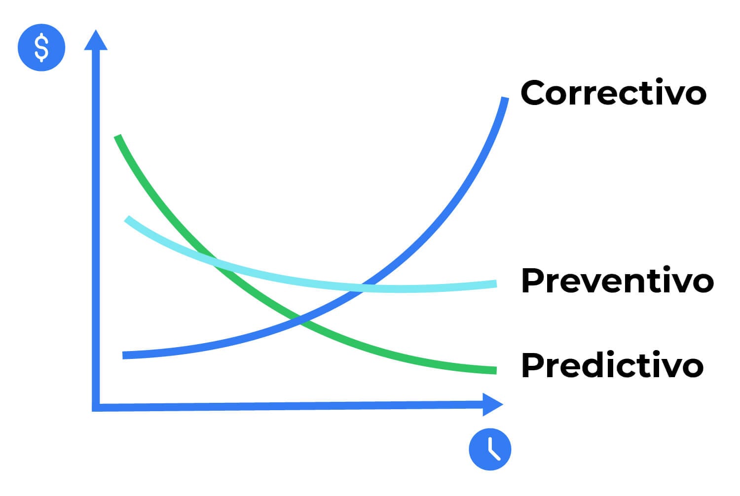 mayor disponibilidad de las máquinas y la maximización de los resultados operativos