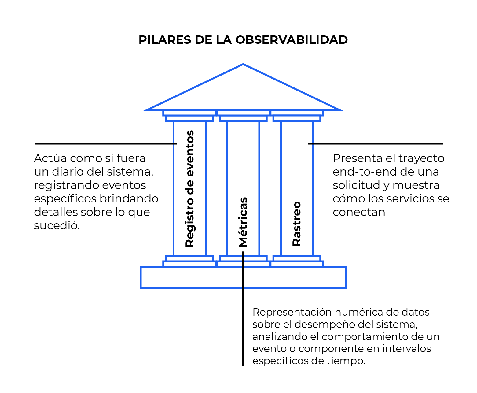 Pilares de la observabilidad