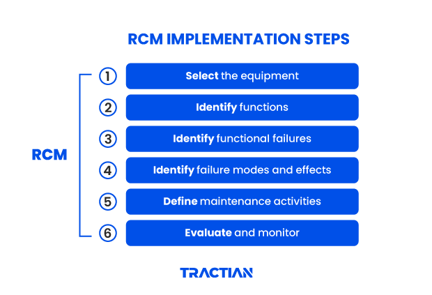 RCM Implementation steps