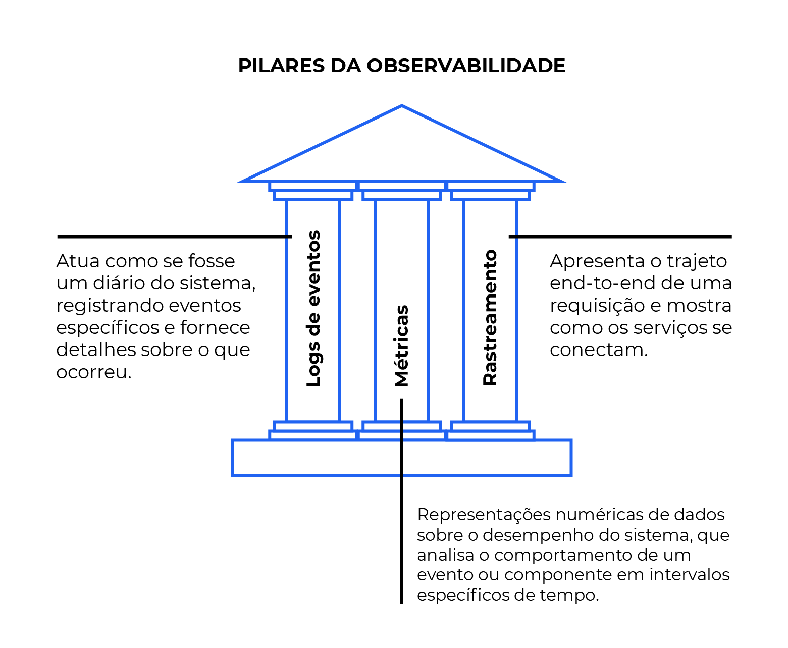 Pilares da observabilidade do monitoramento online