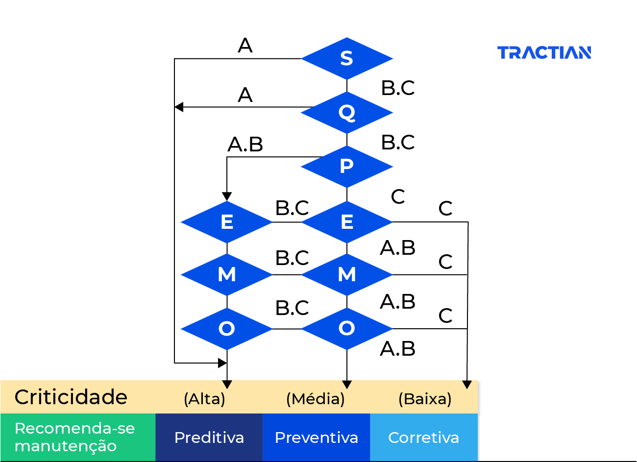 Indicadores de criticidade