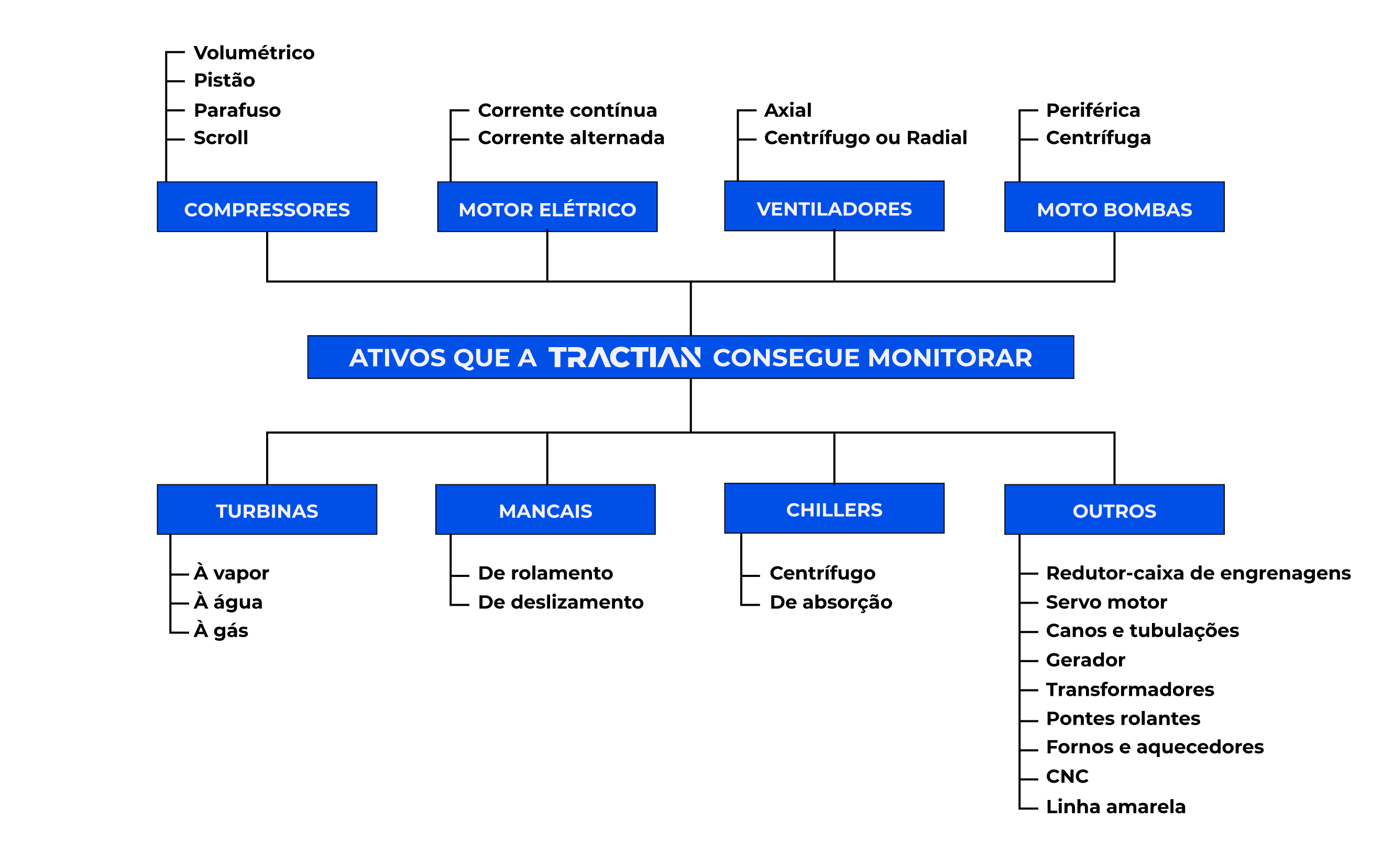 Quais ativos a tractian consegue monitorar? 