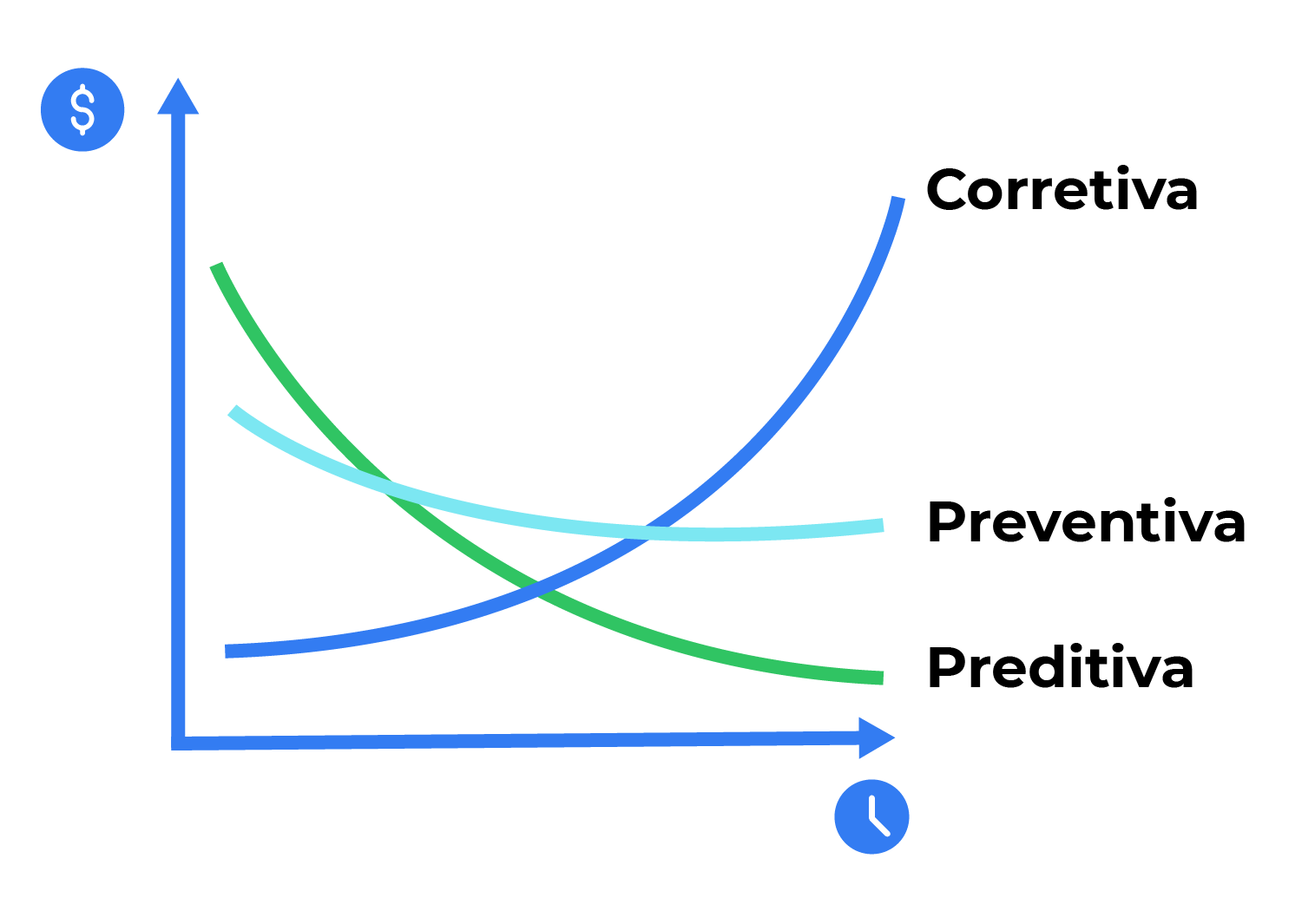 Custo e impacto da manutenção 