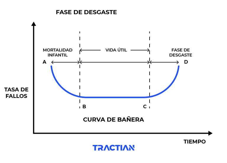 Curva de bañera