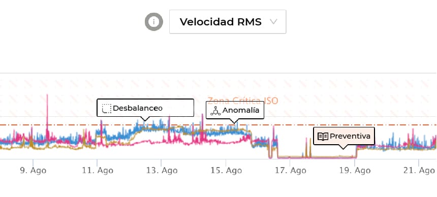 los niveles de la velocidad RMS