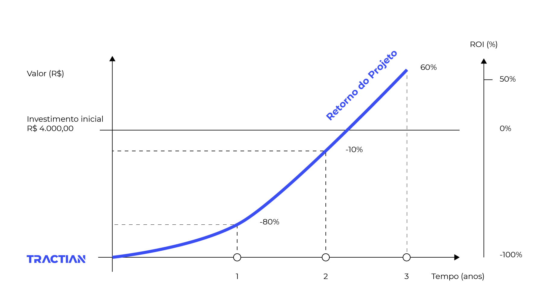 Gráfico do retorno do projeto 