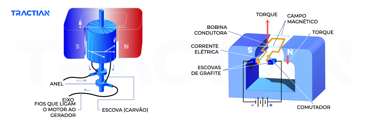 Como funciona um motor elétrico: princípio de funcionamento do motor