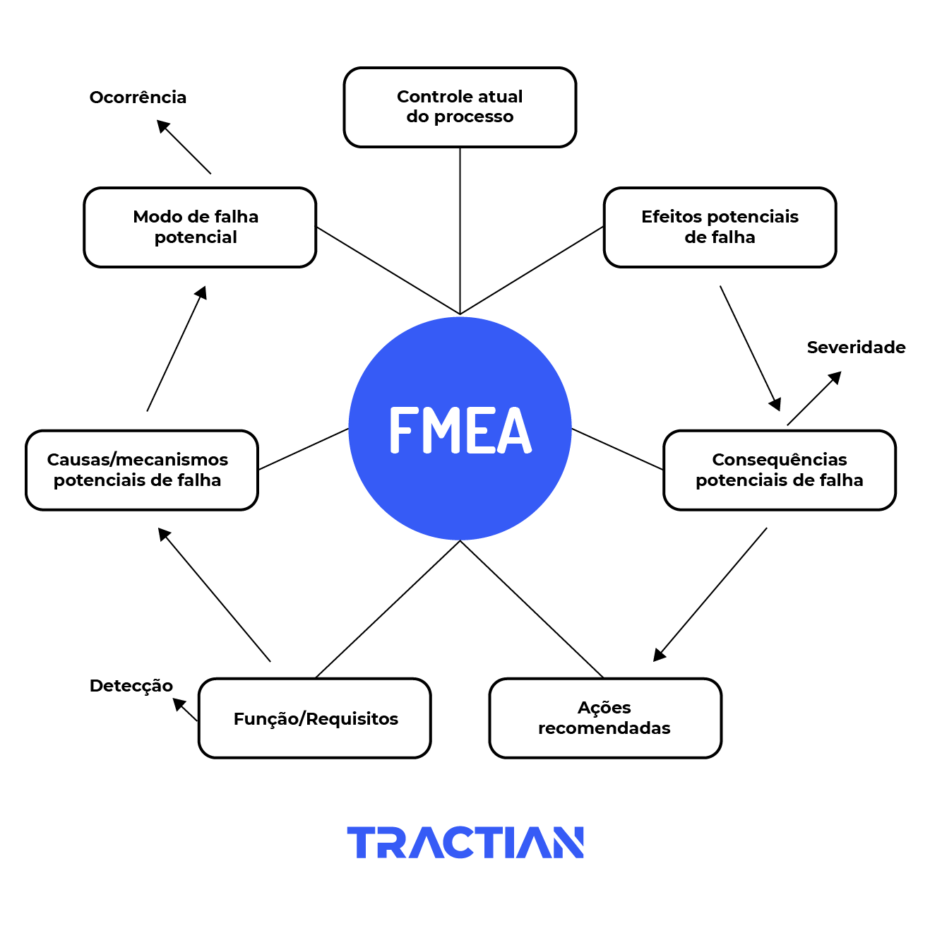 FMEA: a ferramenta de engenharia projetada para reduzir o risco antes da instalação de um ativo