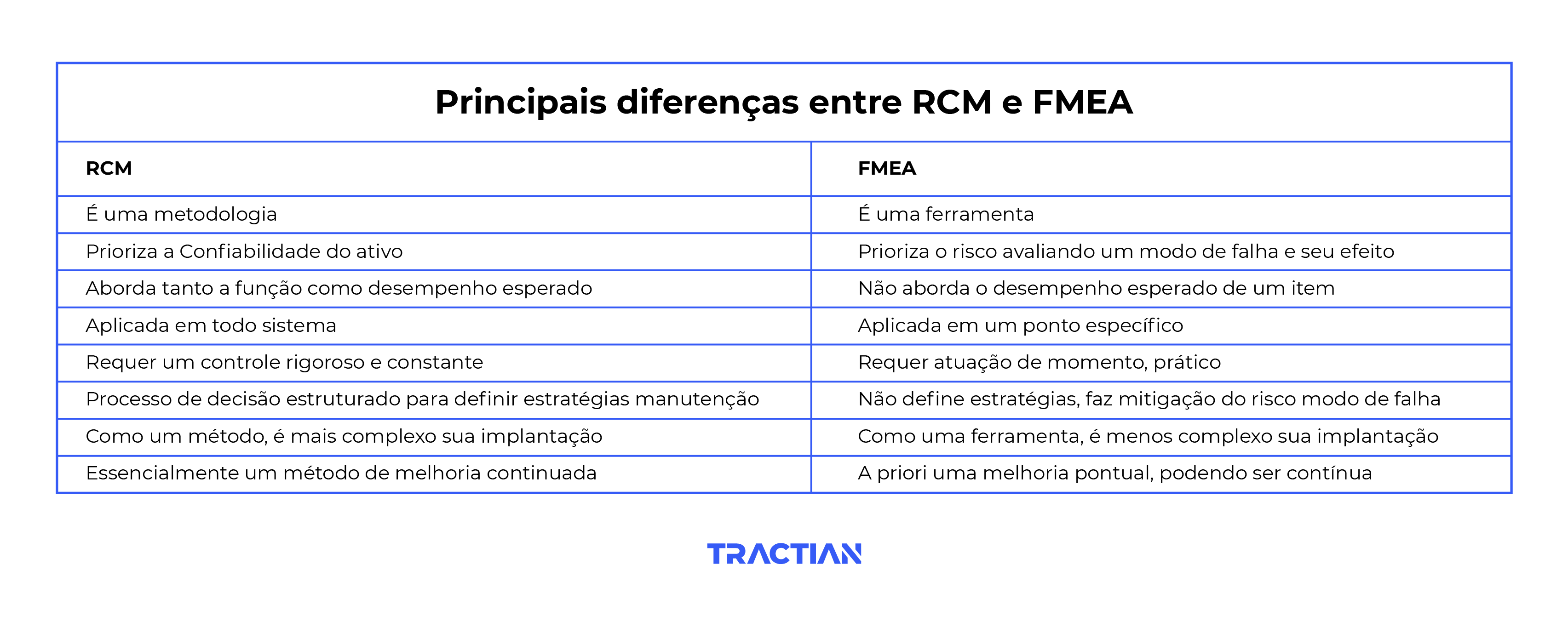 Entenda quais são as diferenças entre RCM e FMEA