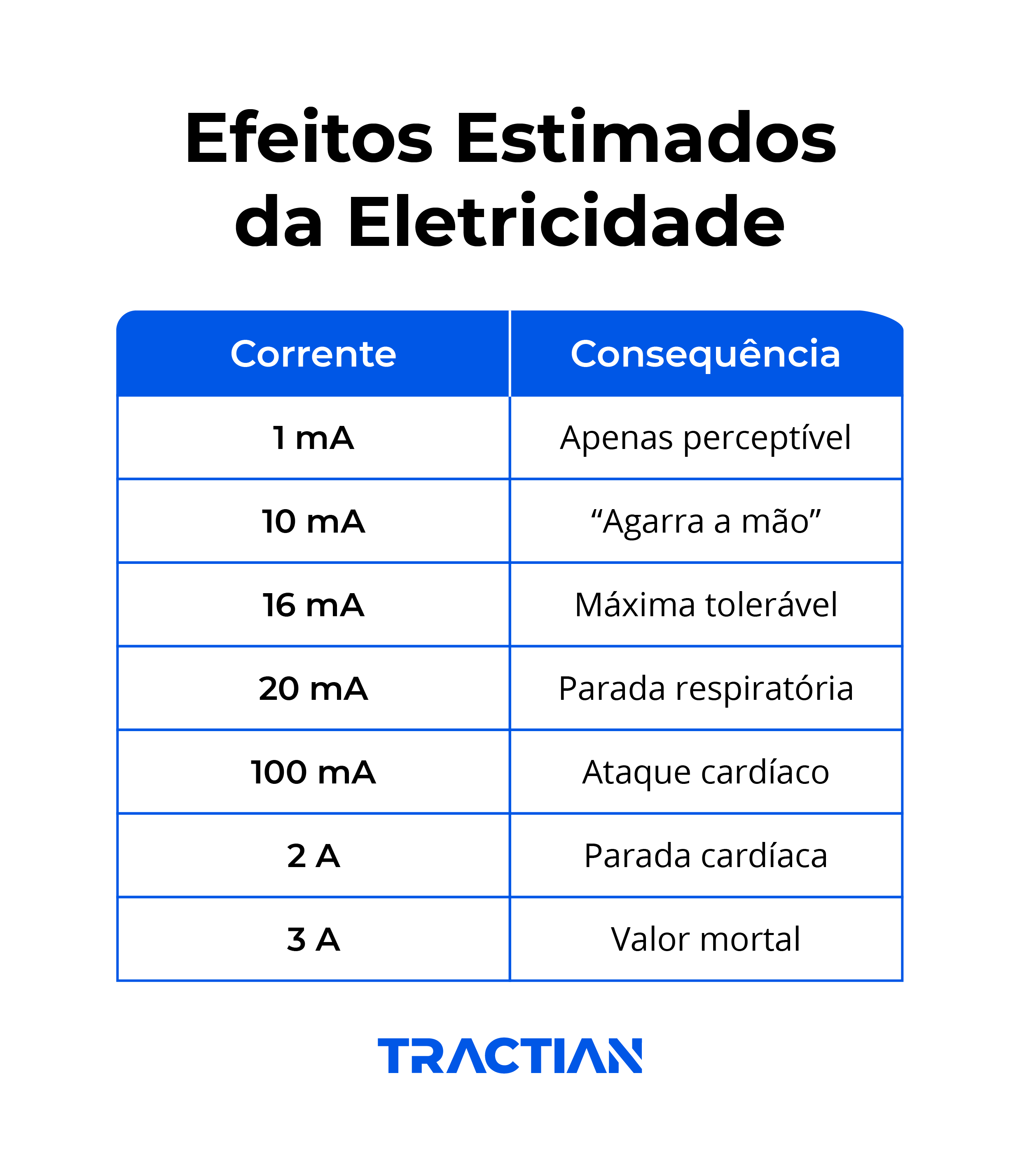 Efeitos de um choque elétrico