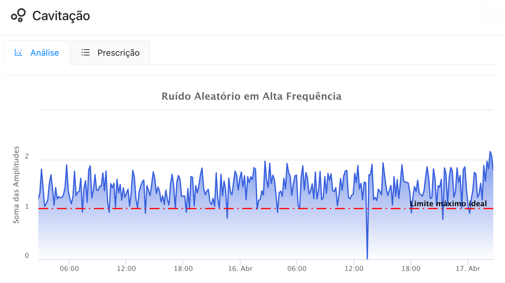 Cavitação detectada pela plataforma TRACTIAN