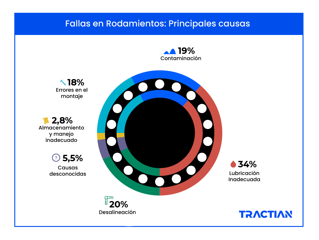 Fallas en rodamientos: principales causas