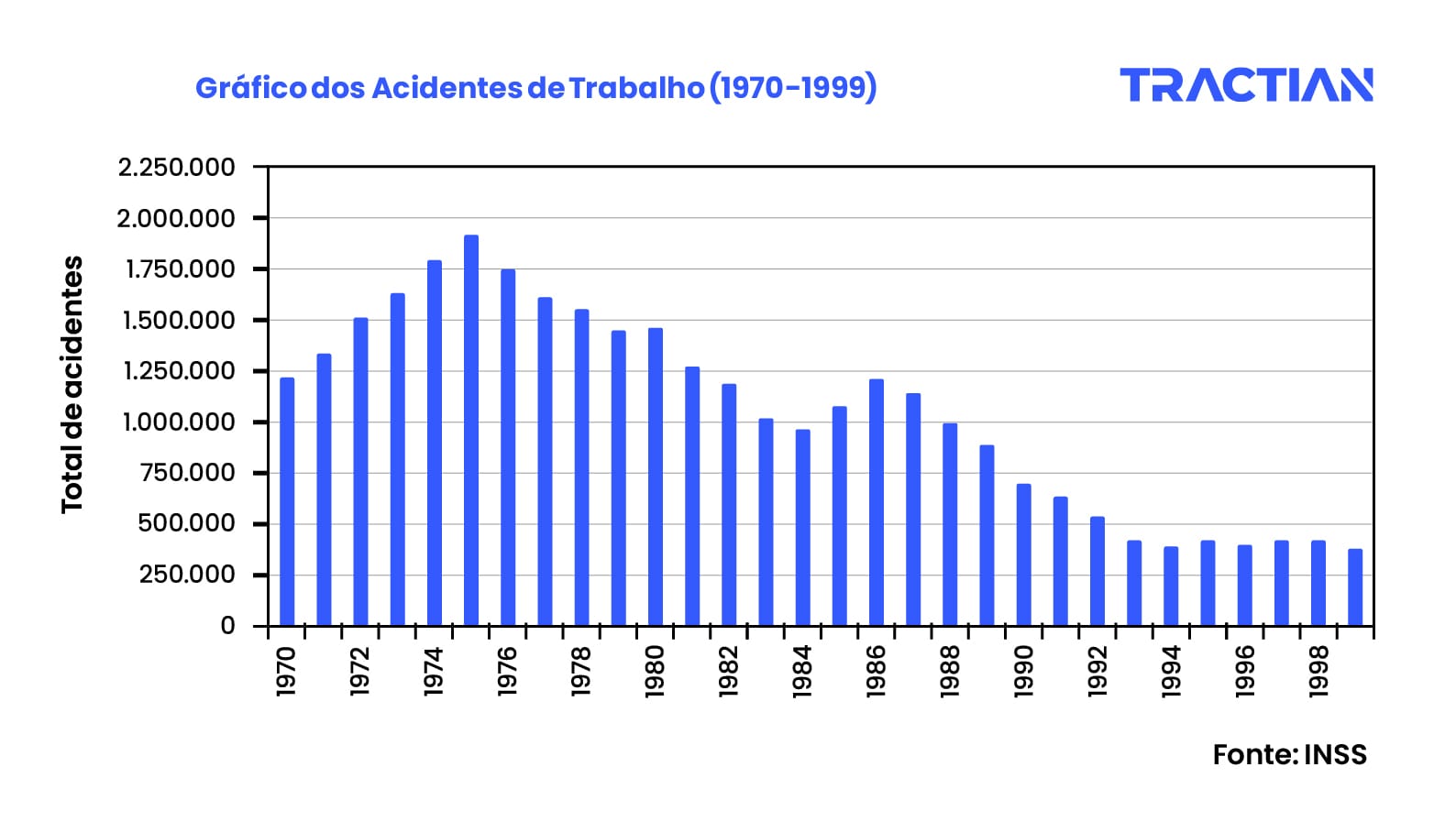 Acidentes de Trabalho