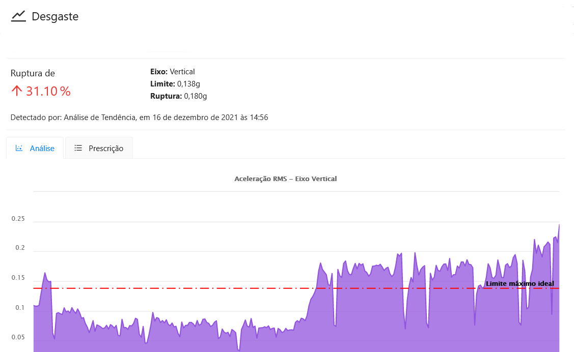 Desgaste identificado pela plataforma de monitoramento online 