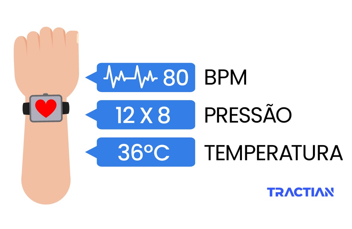 Relógio que mede pressão dos trabalhadores