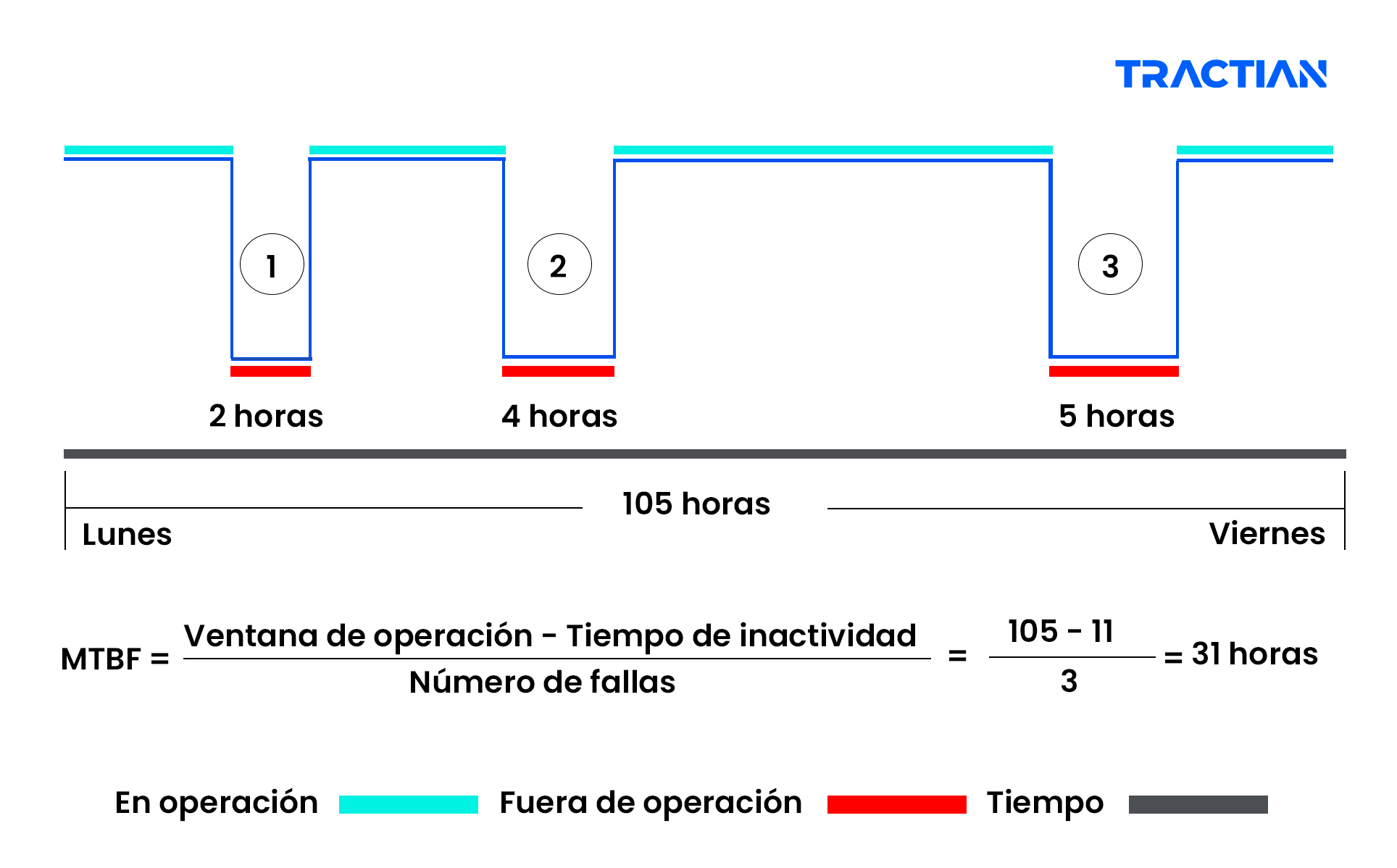 La fórmula para calcular el MTBF