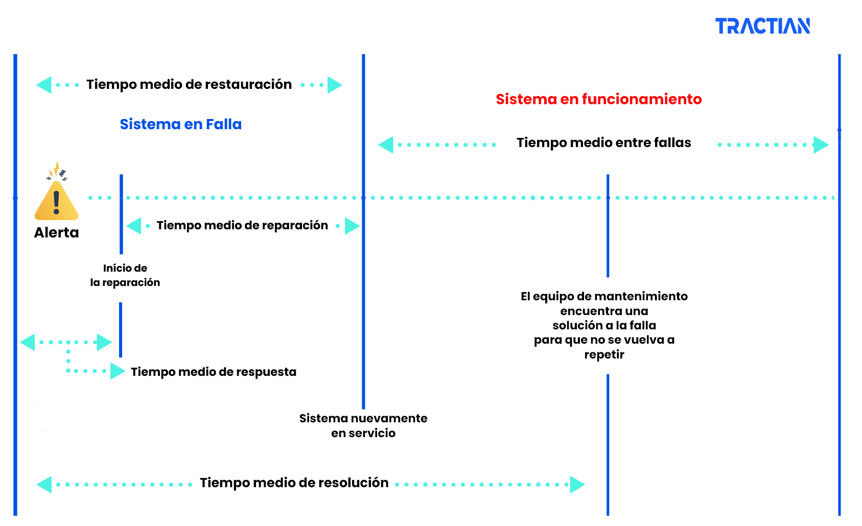 Relación entre el MTBF y el MTTR