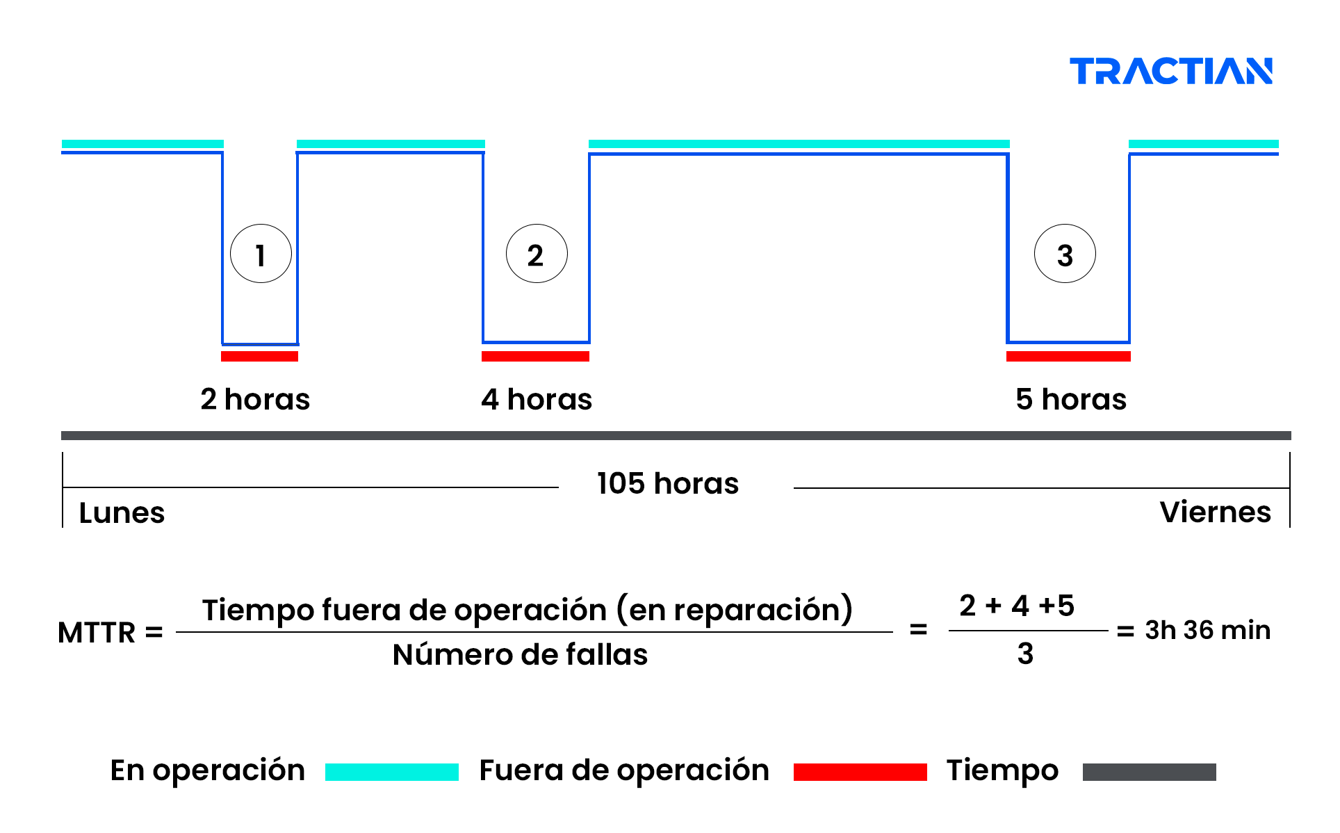 Ejemplo cálculo MTTR