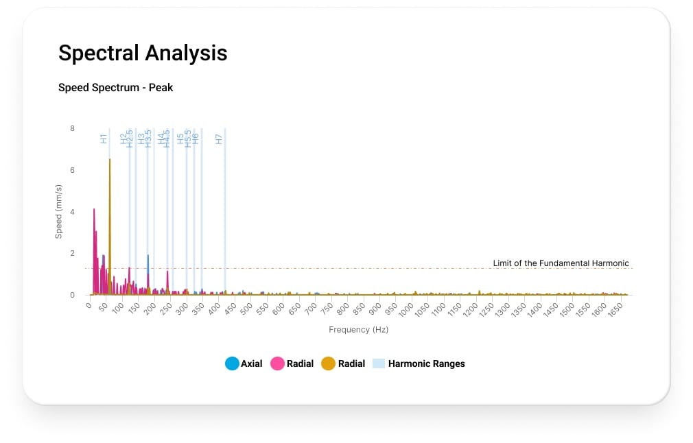 Vibration Analysis Spectral Chart