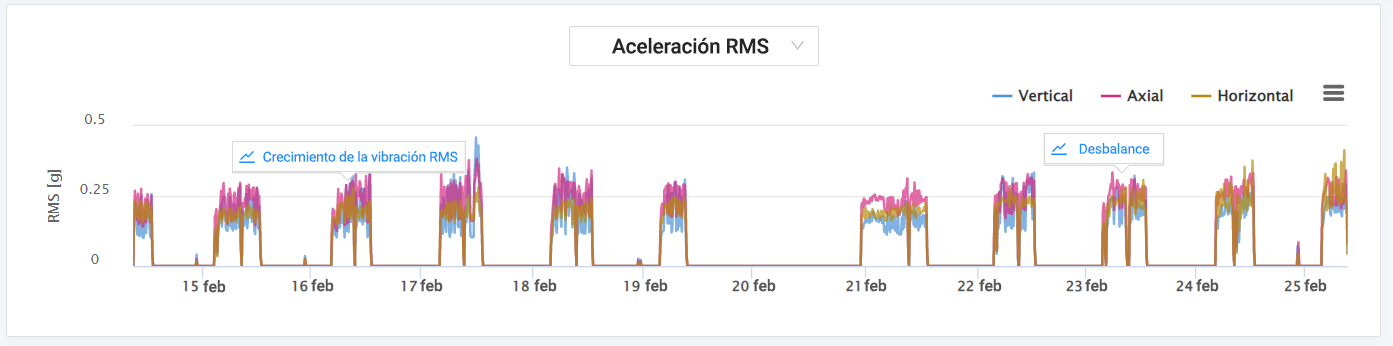 Aceleracion RMS