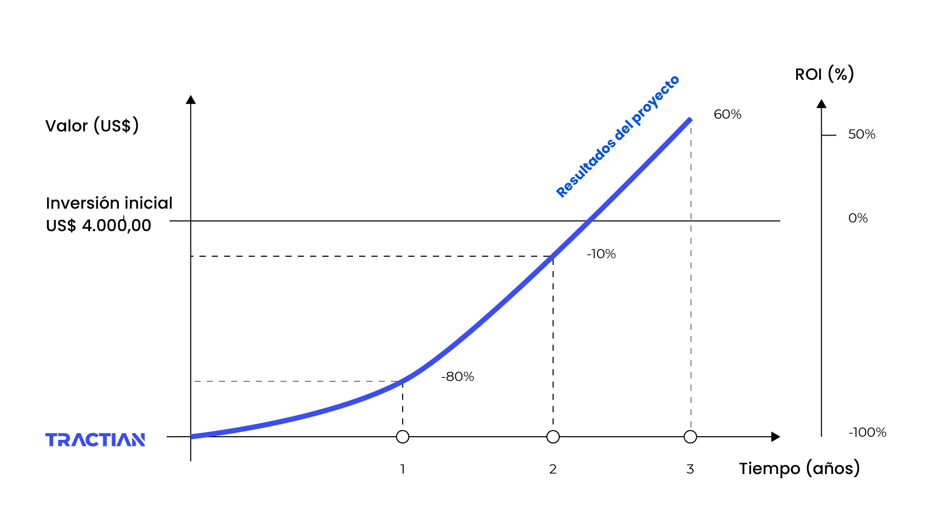 retorno-ROI-TRACTIAN