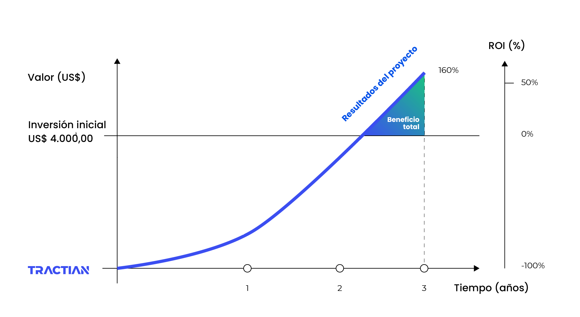 Return on Investment o Retorno a la Inversión ejemplo