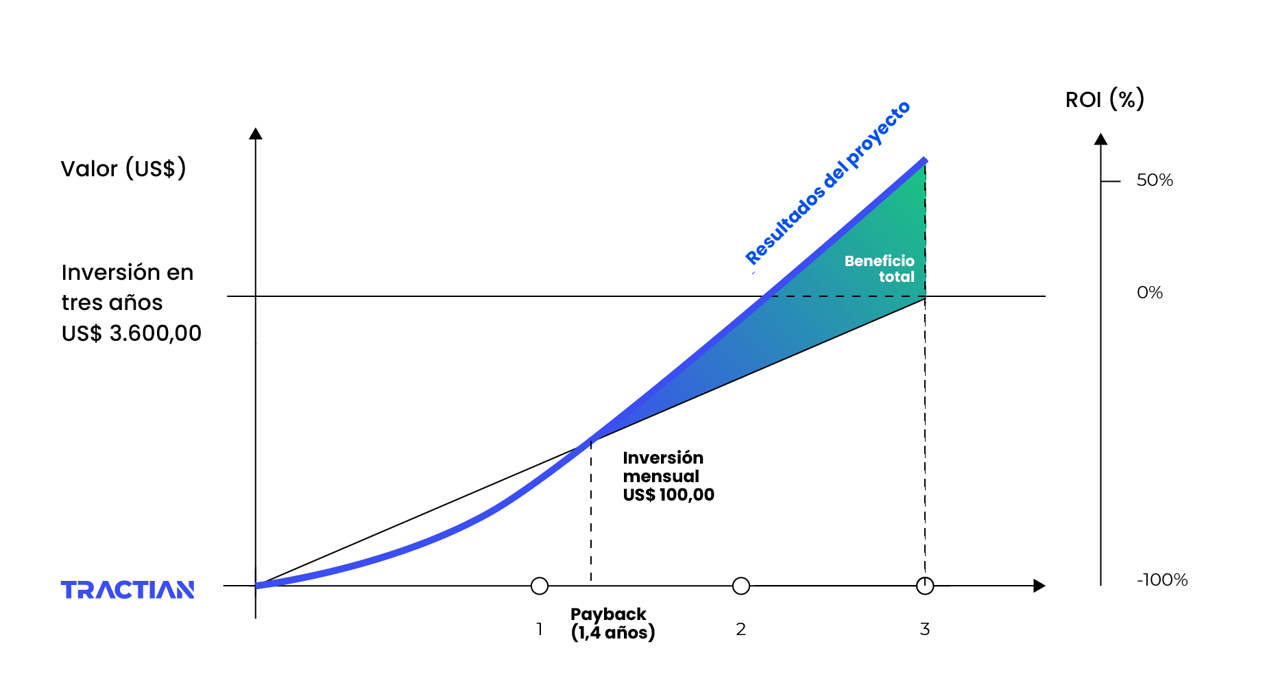 Return on Investment o Retorno a la Inversión ejemplo