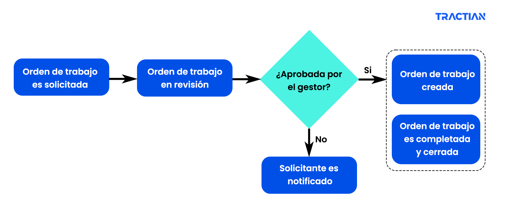 Flujo Orden de Trabajo