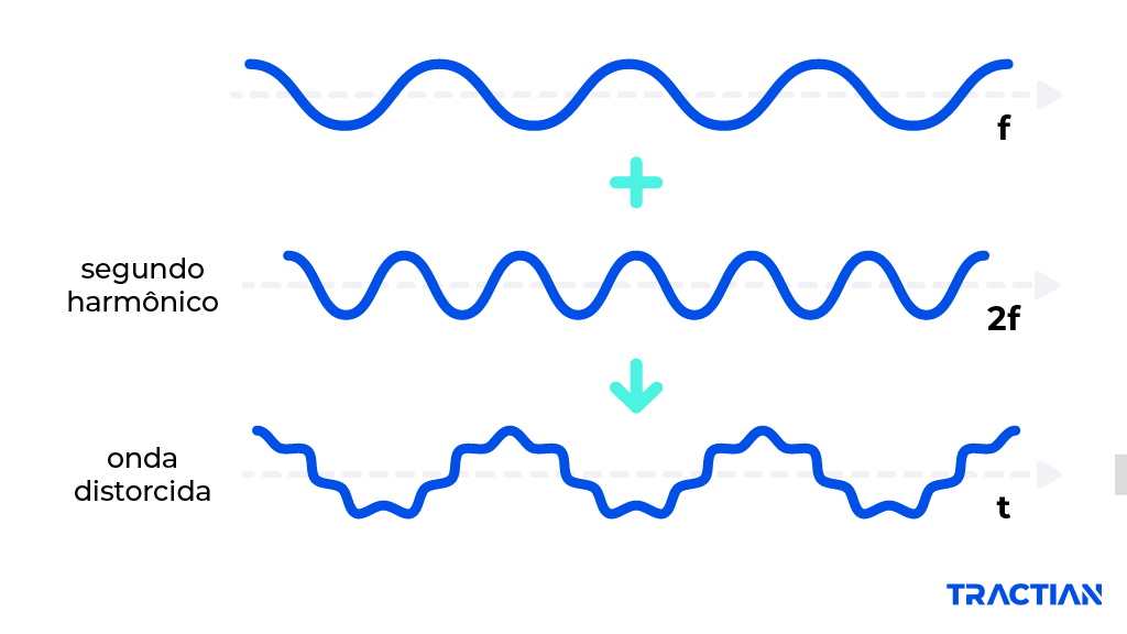 distorções harmônicas energia elétrica