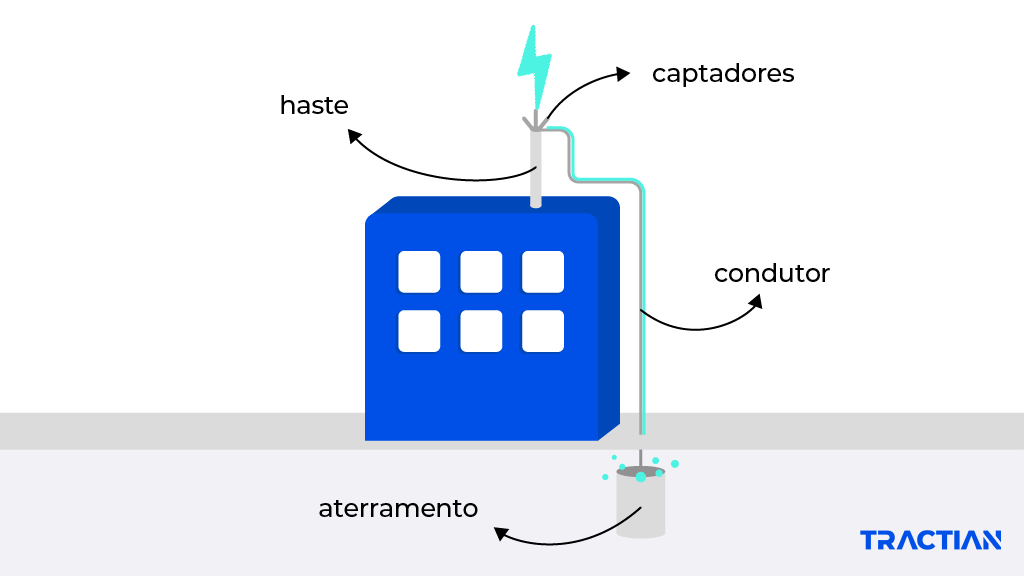 para-raio e aterramento