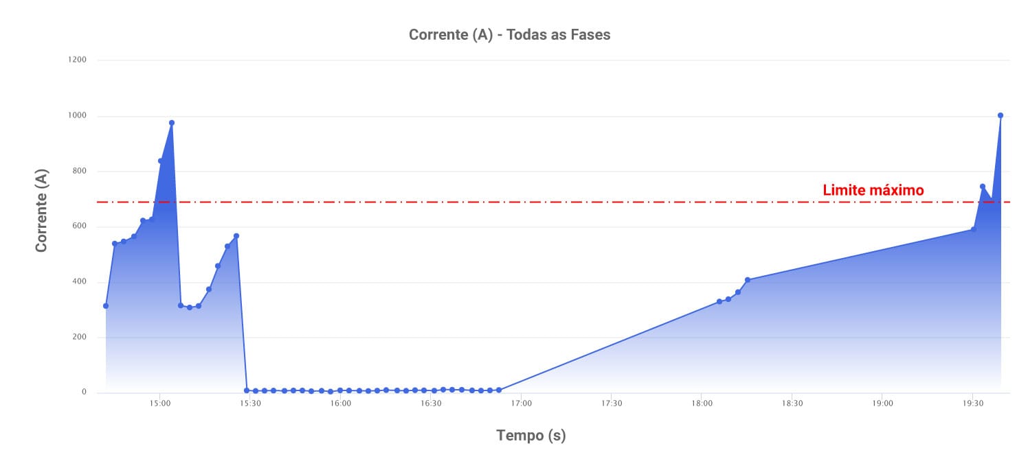 Alerta de sobrecorrente
