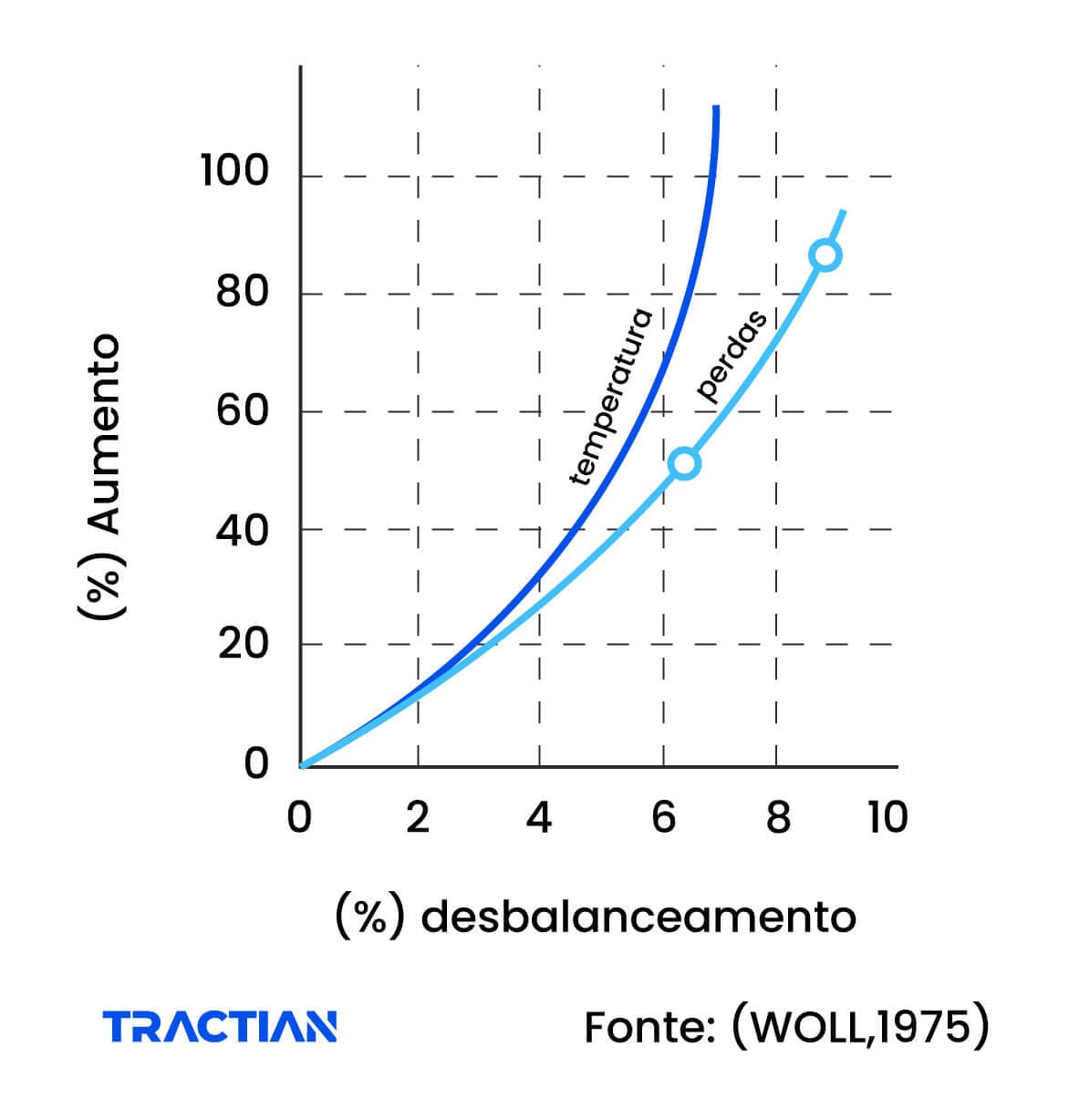 Aumento de temperatura e perdas em função do desbalanceamento de fases
