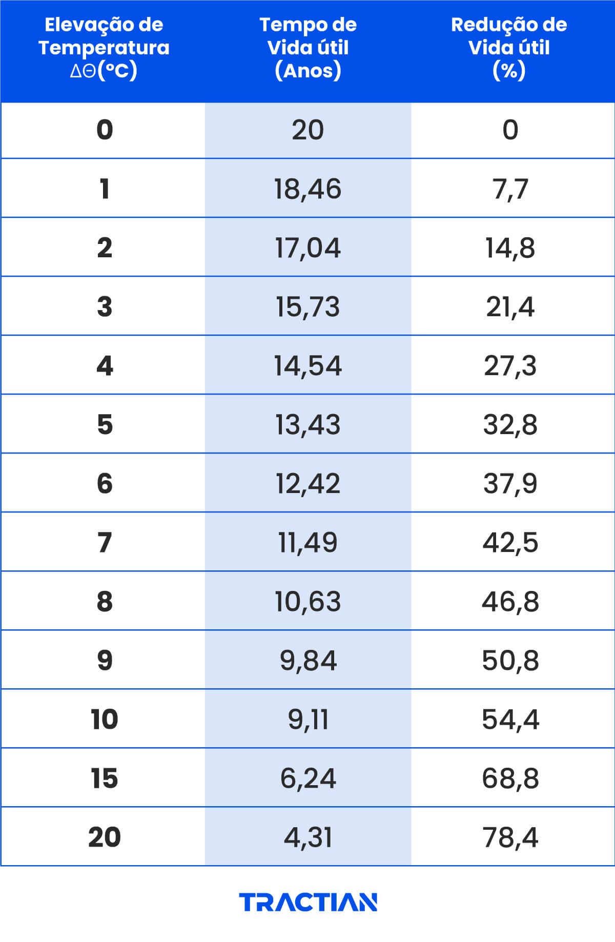 Tabela de redução da vida útil do motor em função da elevação de temperatura
