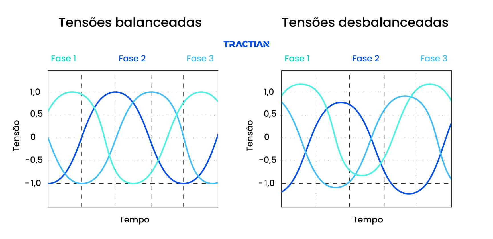 Sistema trifásico desbalanceado
