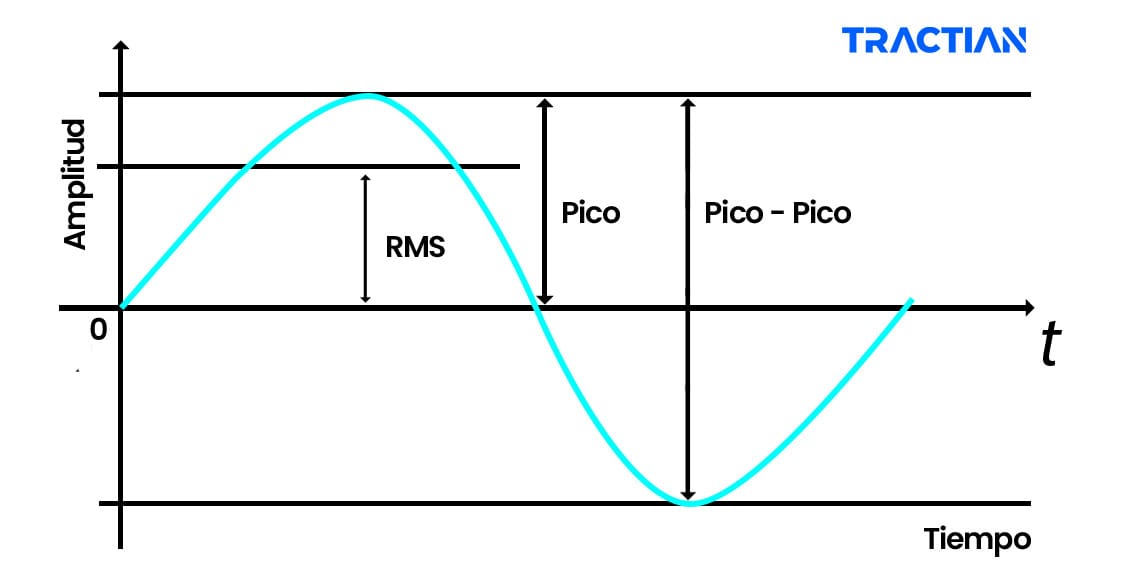 Amplitud de una onda de vibracion