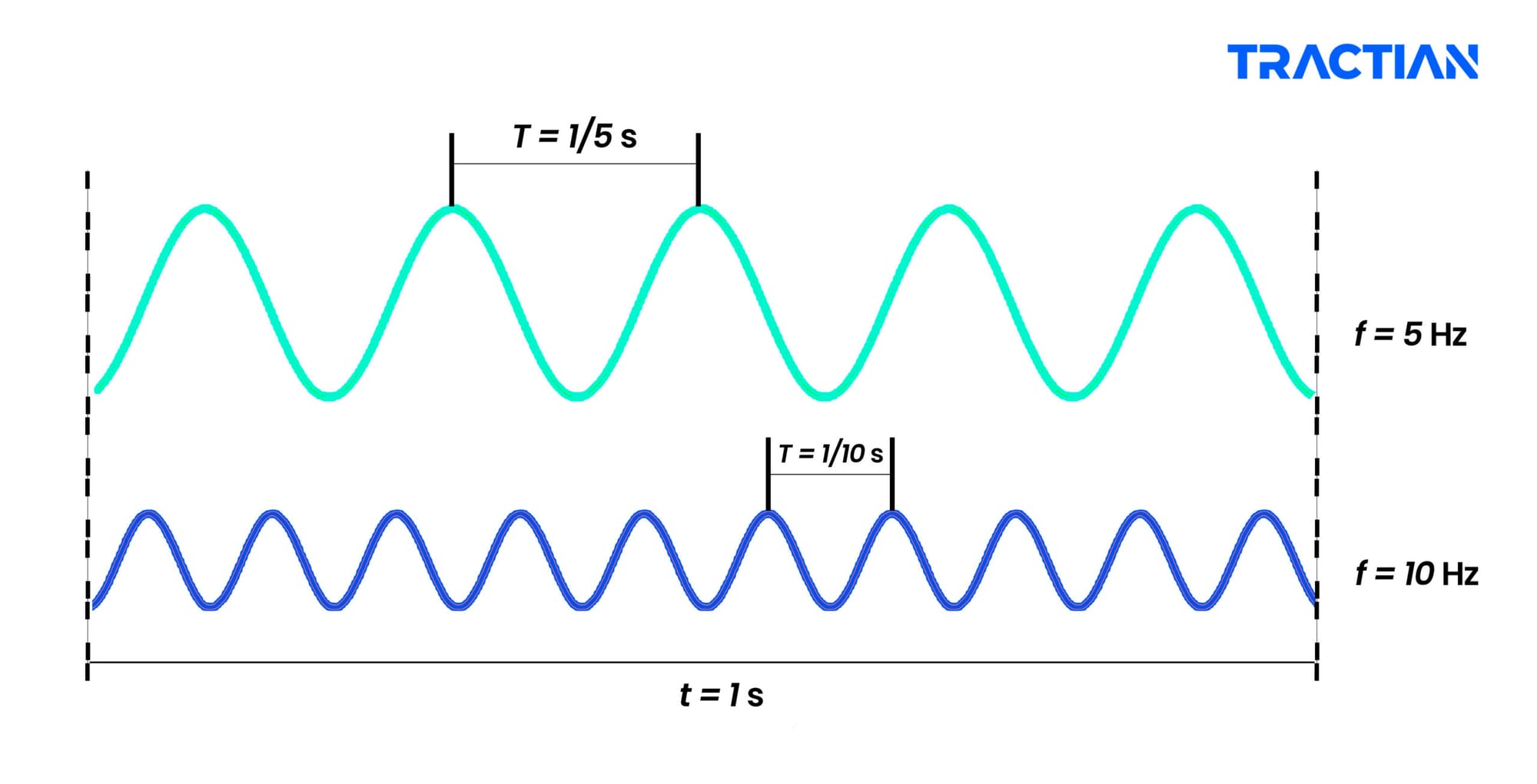Frecuencia-y-periodo de una onda
