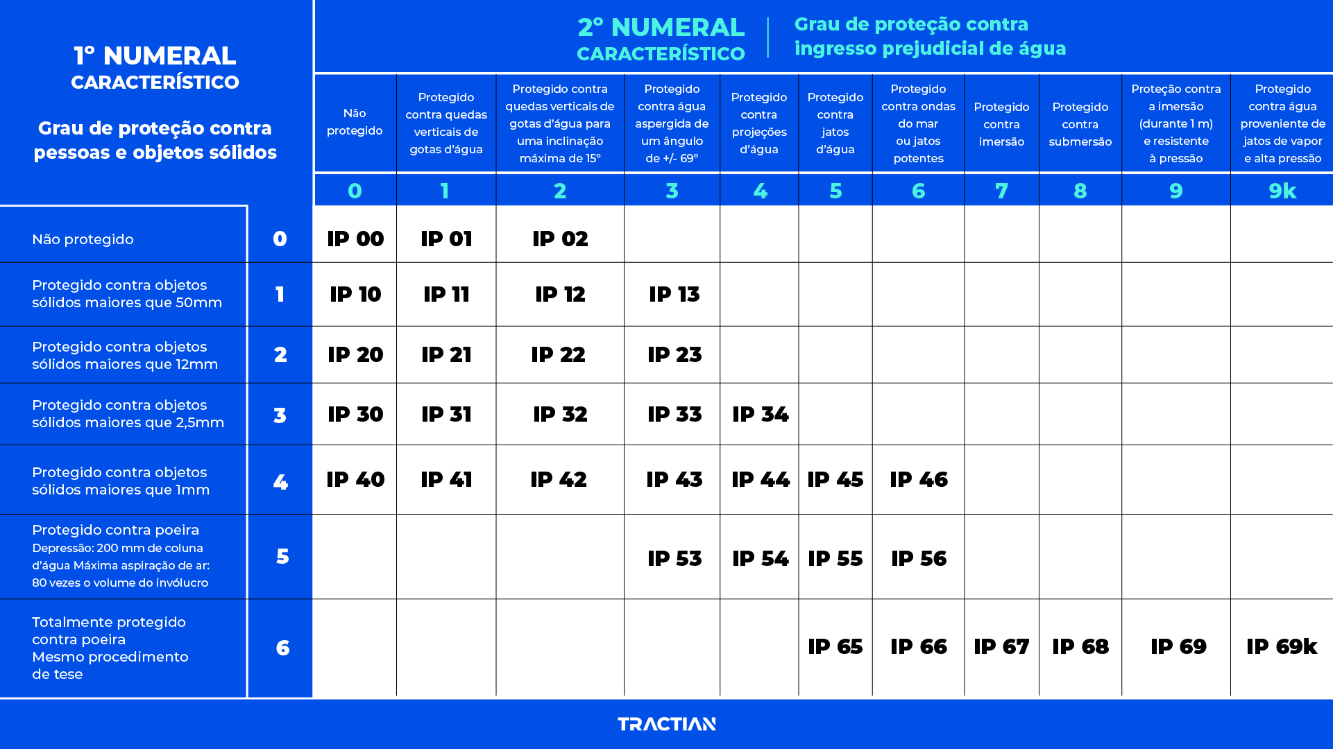 quais são os tipos de proteção IP?